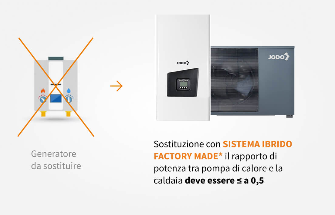 Sostituzione con SISTEMA IBRIDO FACTORY MADE* il rapporto di potenza tra pompa di calore e la caldaia deve essere ≤ a 0,5 