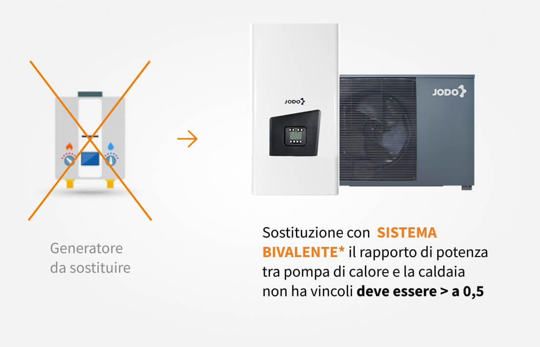 Sostituzione con  SISTEMA BIVALENTE* il rapporto di potenza tra pompa di calore e la caldaia 
non ha vincoli deve essere > a 0,5 